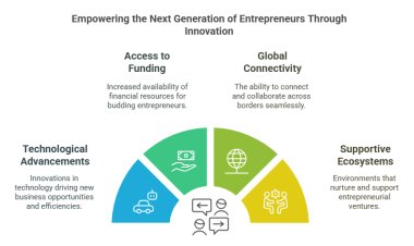 Growing Trends of Startups and Entrepreneurship in Generation Next
