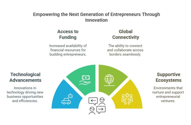 Growing Trends of Startups and Entrepreneurship in Generation Next